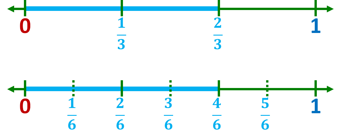 comparing two-thirds and four-sixths