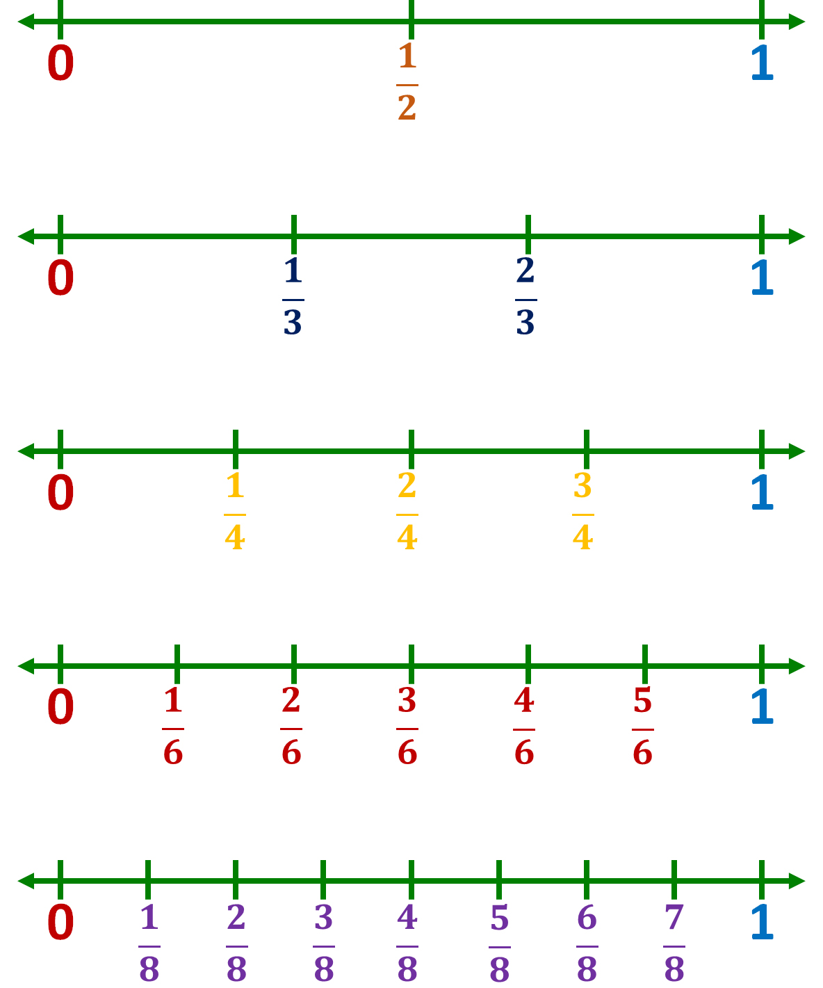 number line models of some fractions