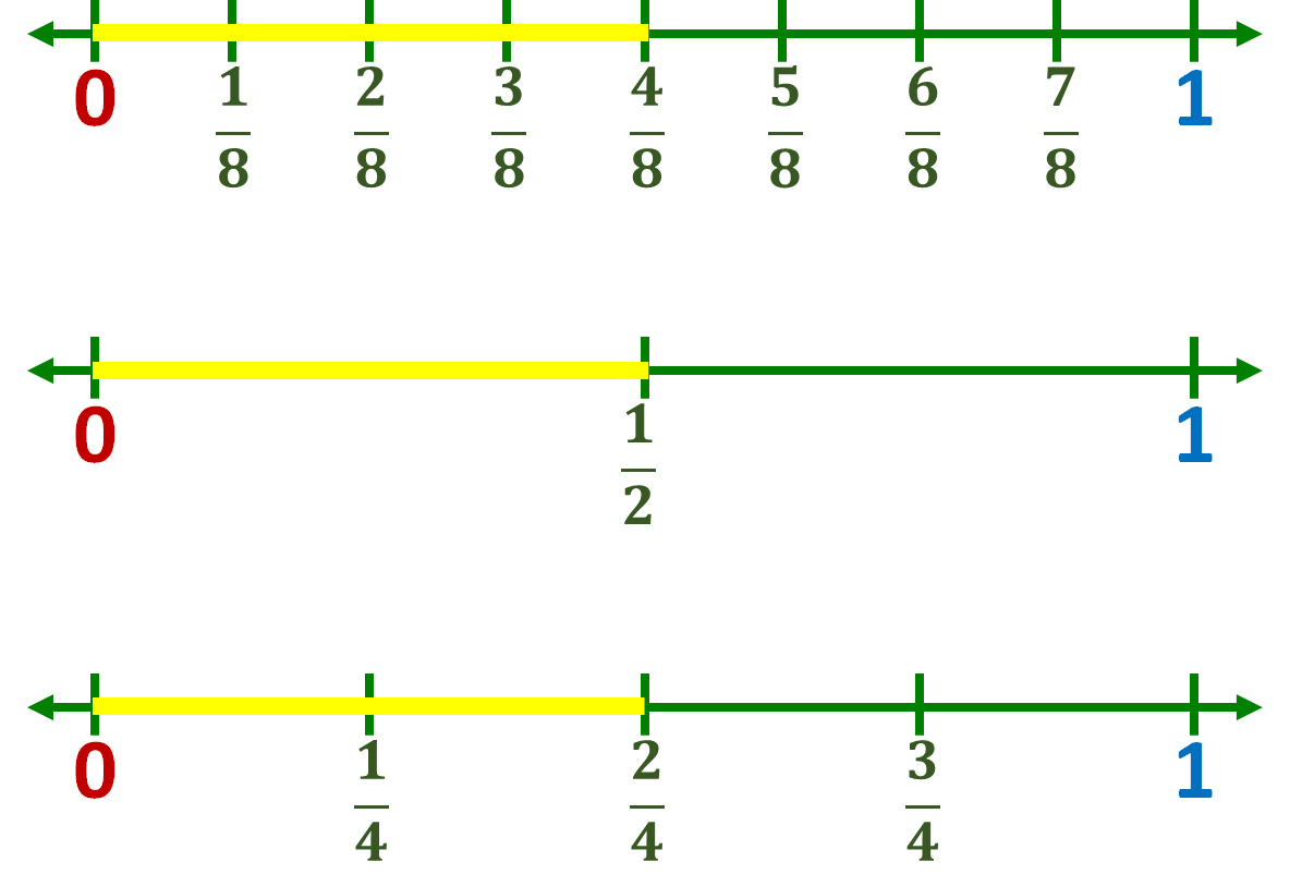 number line models for the fractions