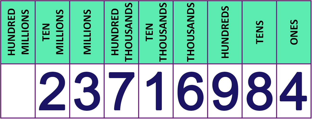 place value table for 23,716,984