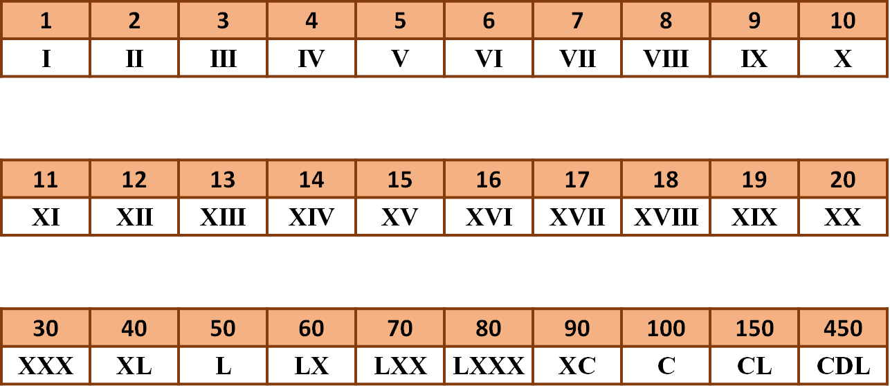some numbers with their Roman numerals counterpart