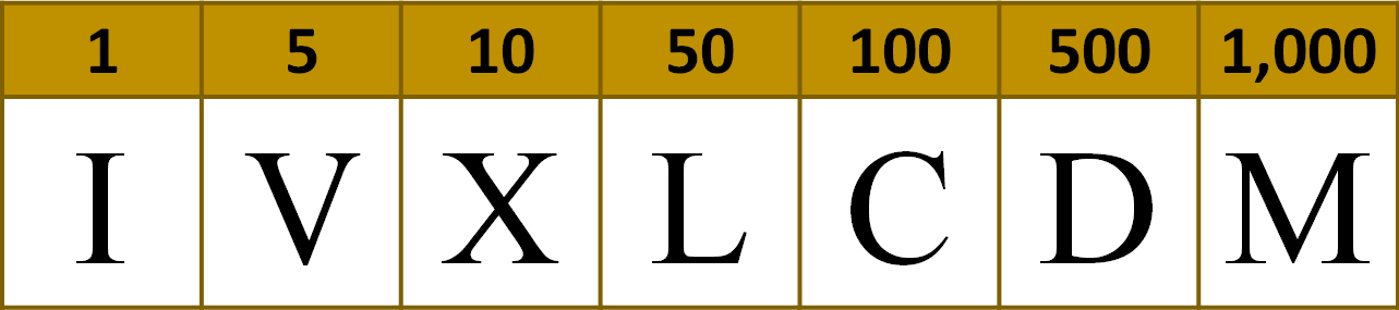 the basic Roman numerals