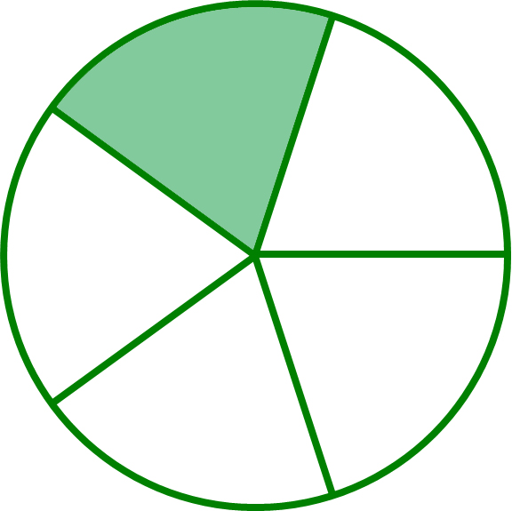 the part of the circle that is colored represents one-fifth