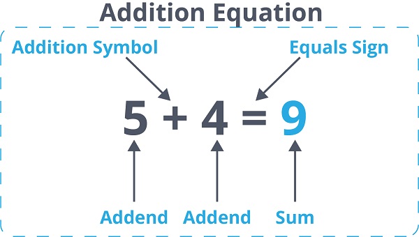 addition equation