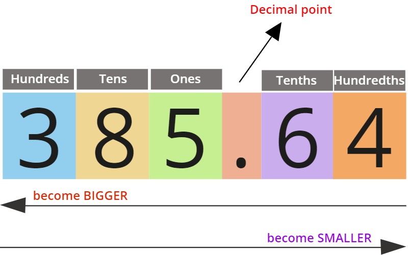 place value for decimals