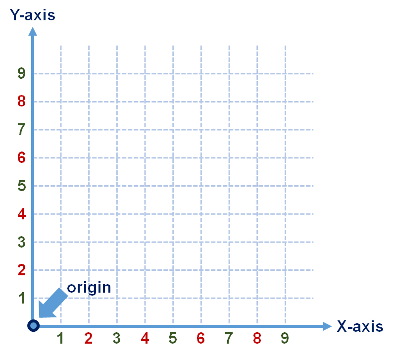 x and y coordinates