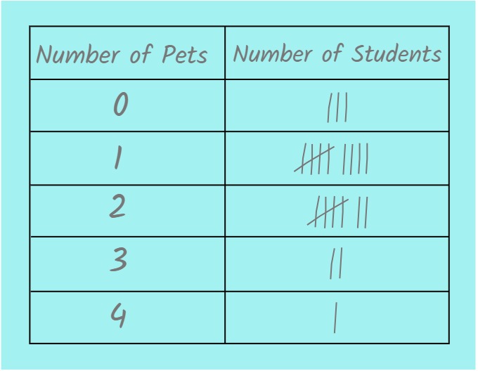 Tally Chart - Number of Pets