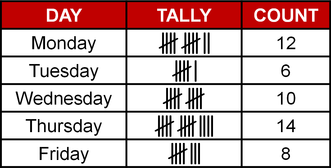 tally count