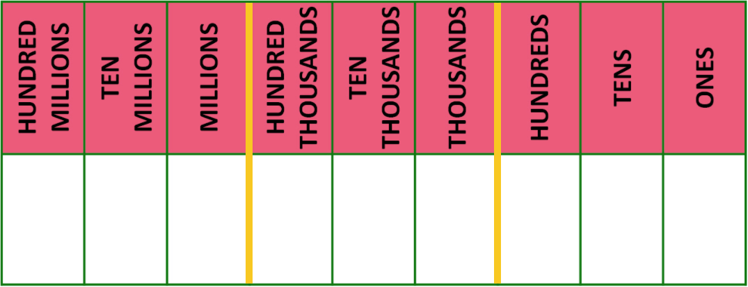 place value table up to Hundred Millions