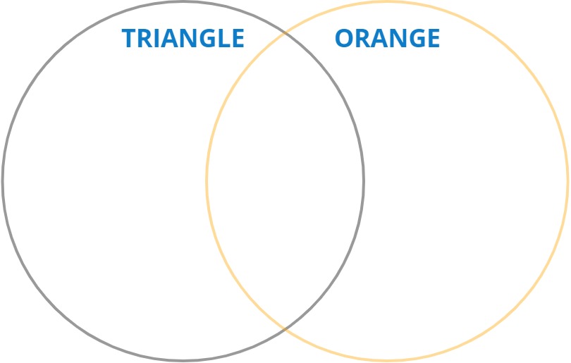 Triangle and orange overlap
