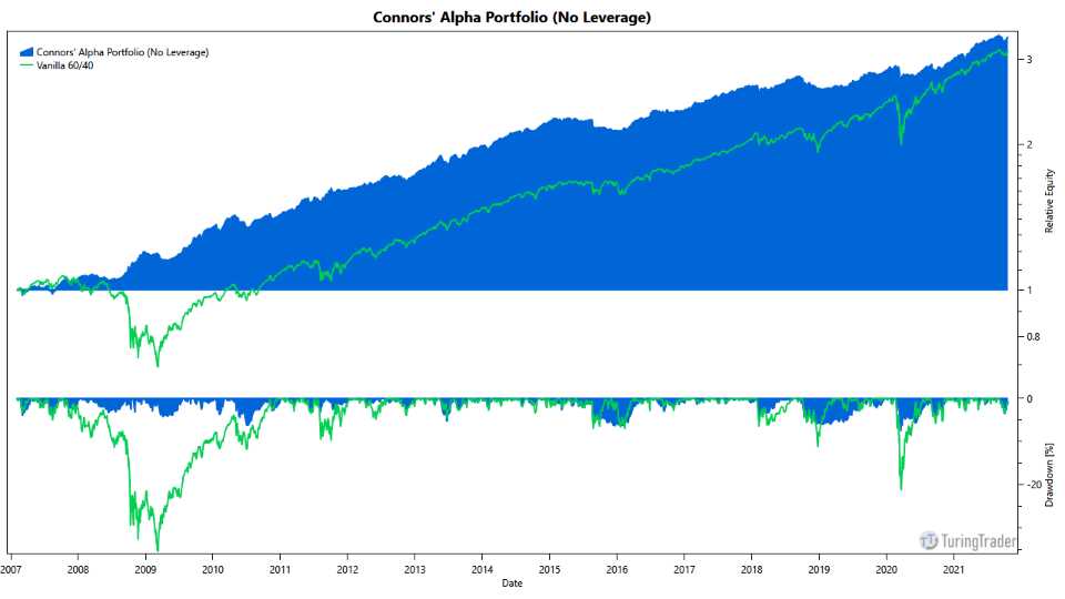 Chris Cain & Larry Connors: The Alpha Formula