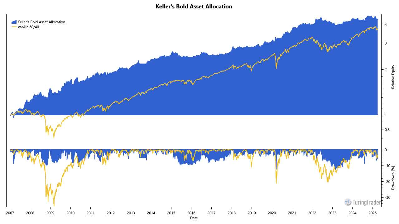 TuringTrader implementation of Keller's Bold Asset Allocation