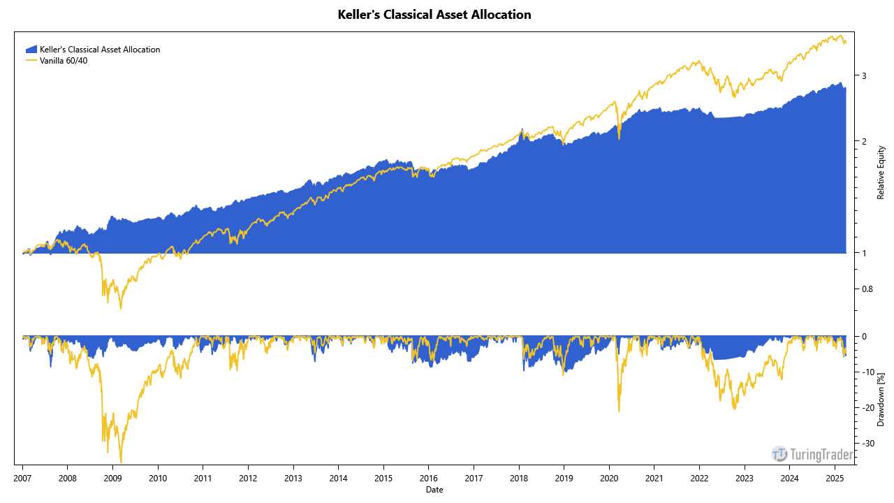 TuringTrader implementation of Keller's Lethargic Asset Allocation