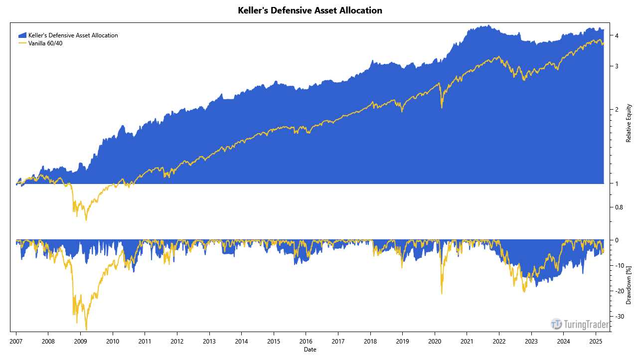 TuringTrader implementation of Keller's Defensive Asset Allocation