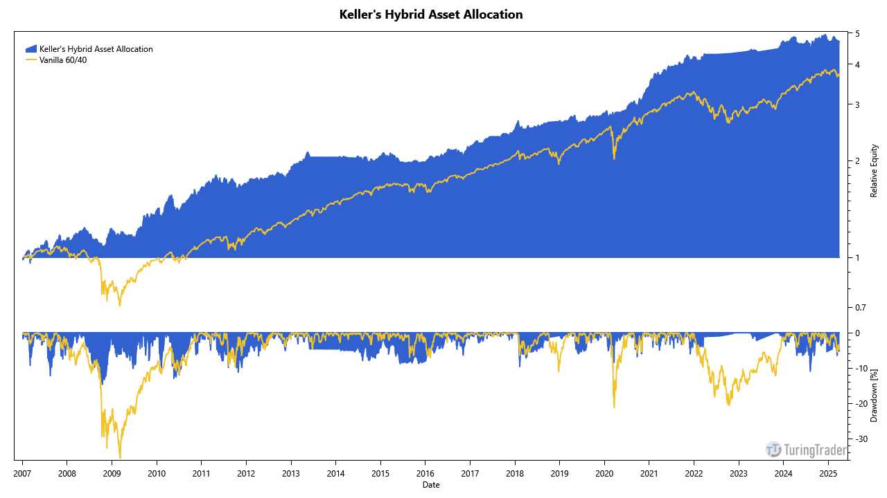 TuringTrader implementation of Keller's Hybrid Asset Allocation