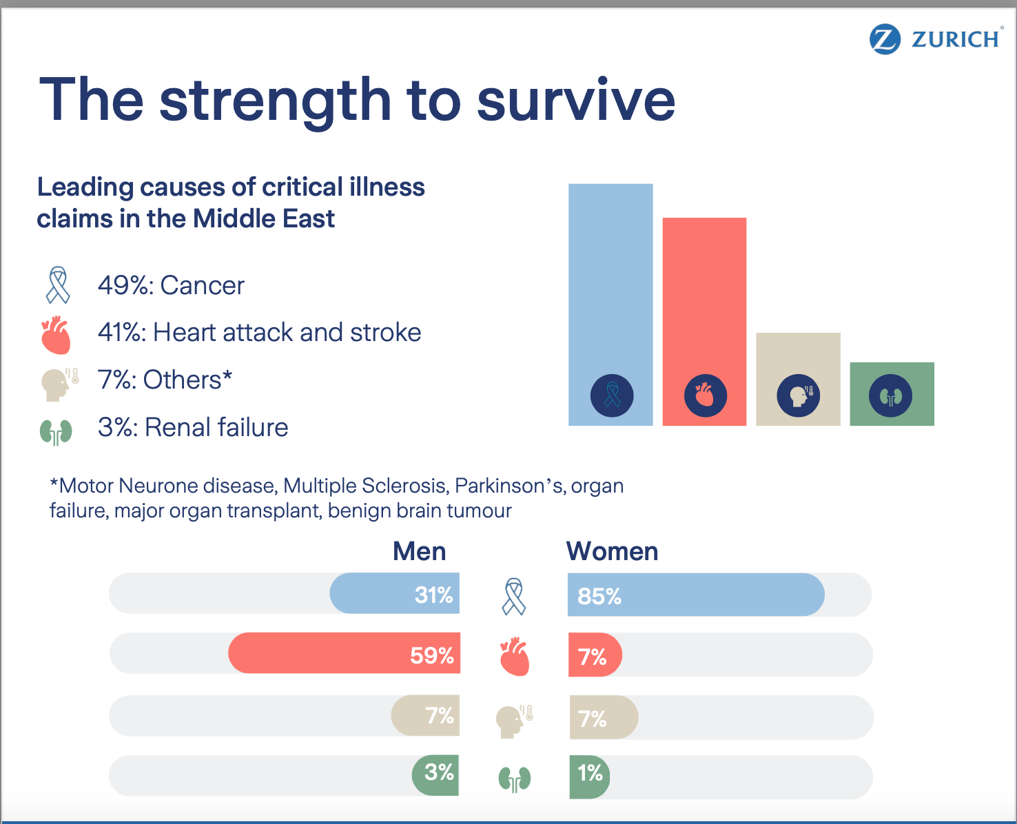 Zurich Life Insurance claims report 2023 - Leading Causes of Critical Illness Claims in the Middle East 