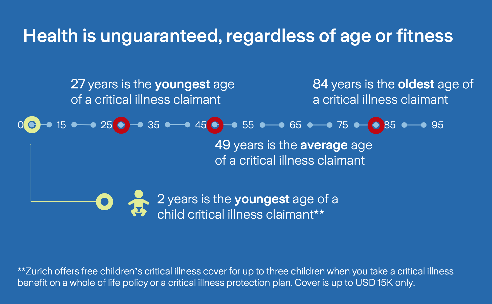 Zurich Life Insurance claims report 2023 - Younget, Oldest and Average Critical illness Claim age