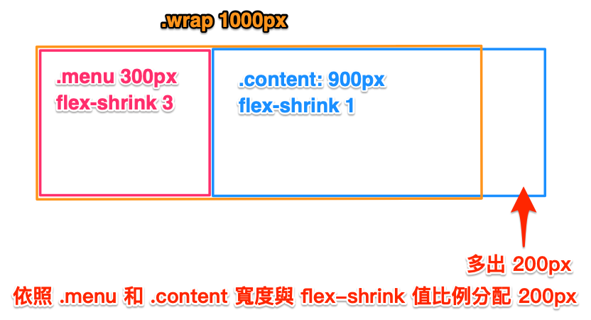 flex-shrink 範例說明