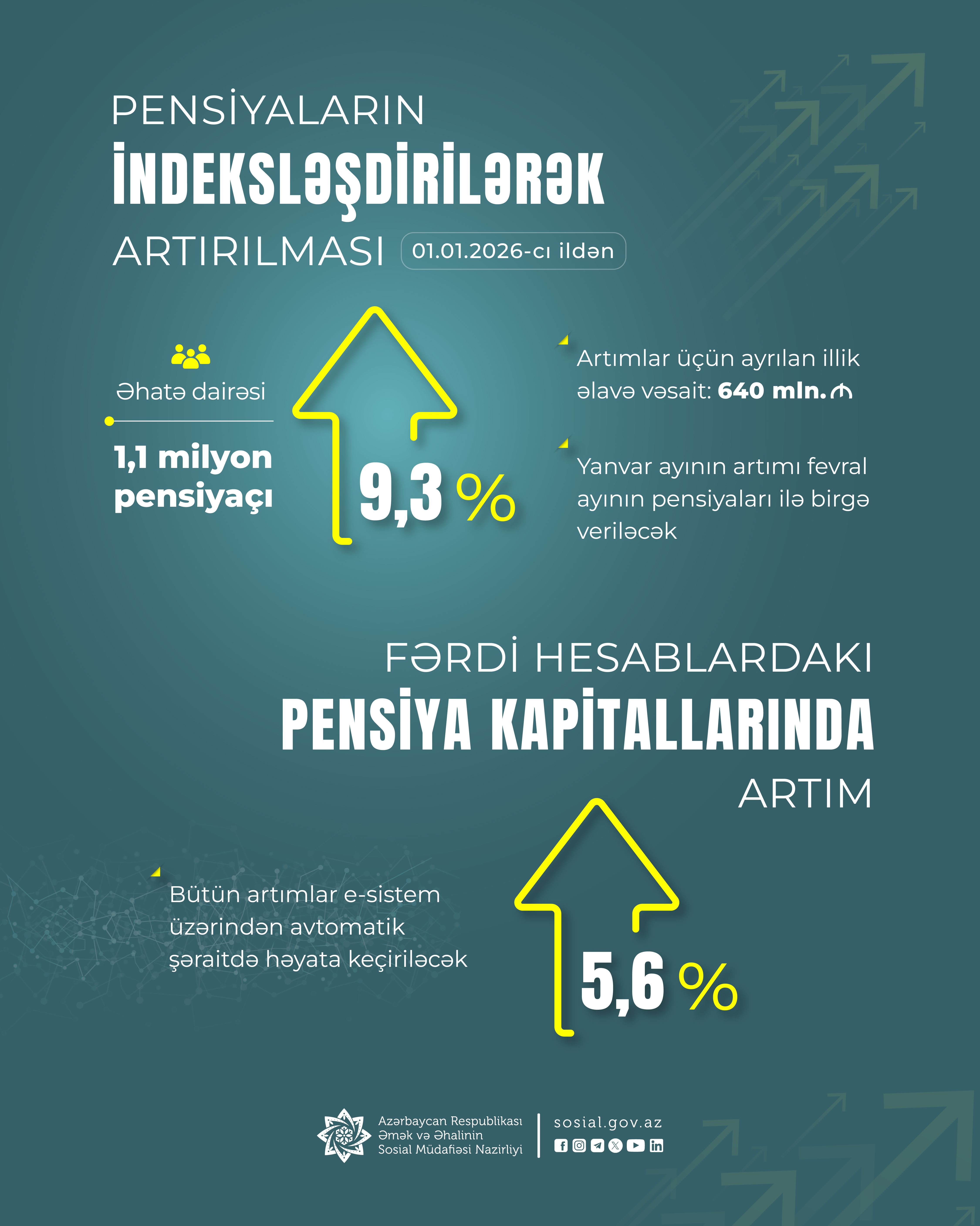 Prezident İlham Əliyevin yeni Sərəncamı ilə pensiyalar  indeksləşdirilərək 9,3 faiz artırılır   