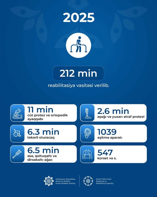 Dövlət Tibbi-Sosial Ekspertiza və Reabilitasiya Agentliyi tərəfindən 2025-ci ildə əlilliyi olan 13,7 min şəxsə ümumilikdə 212 min reabilitasiya vasitəsi verilib.