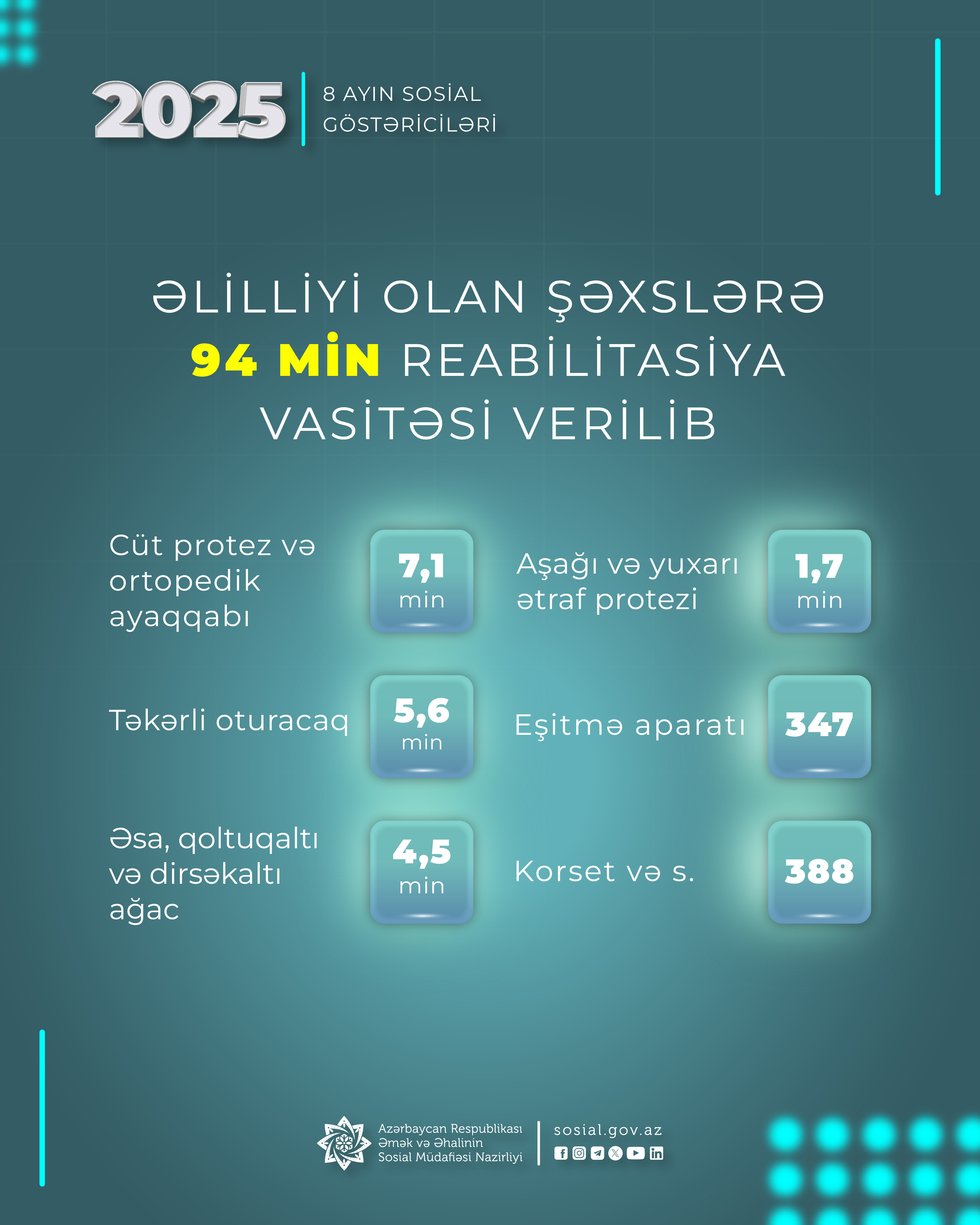 Yanvar-avqust aylarında əlilliyi olan şəxslərə 94 min reabilitasiya vasitəsi verilib