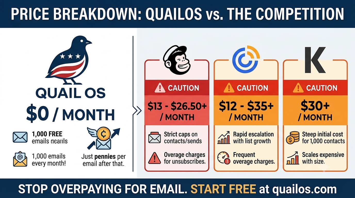 Zero SaaS Tax: Building a Sub-Cent Email Engine for Micro-Businesses with QuailOS