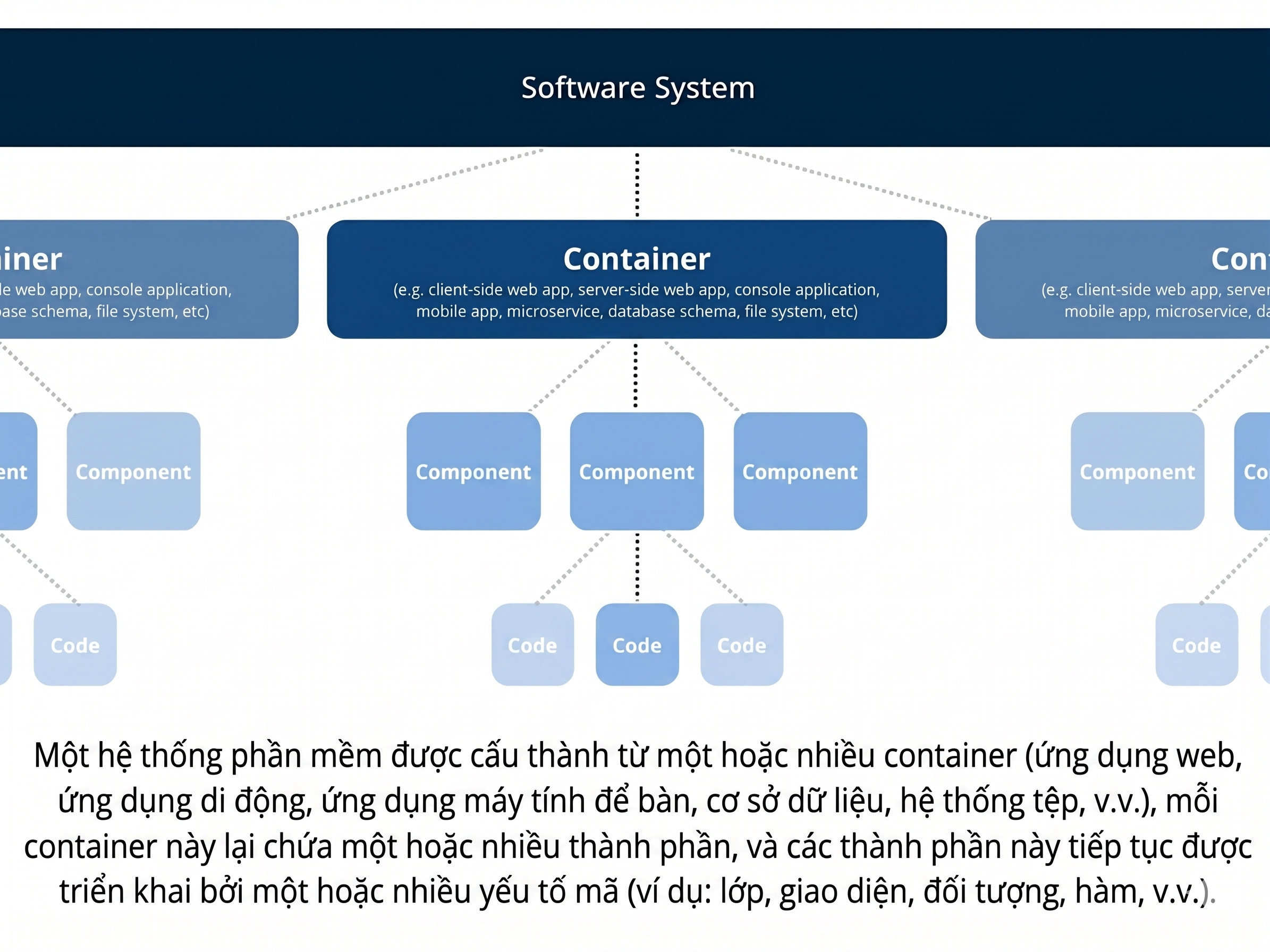 Tóm tắt 4 cấp độ của C4 Model