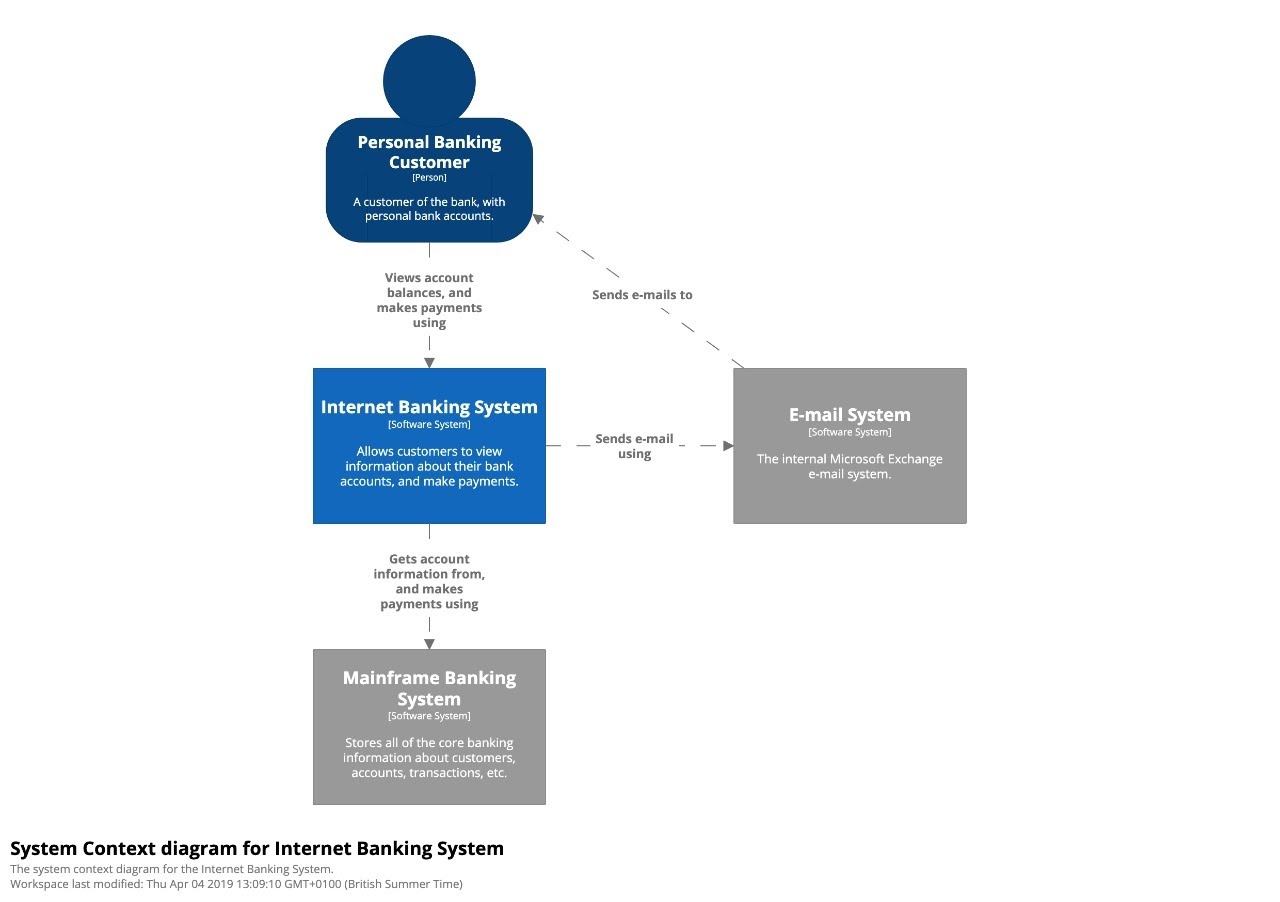 System Context Diagram