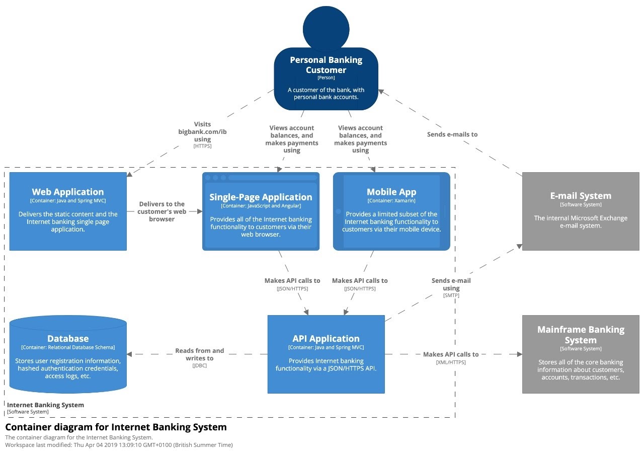 Container Diagram
