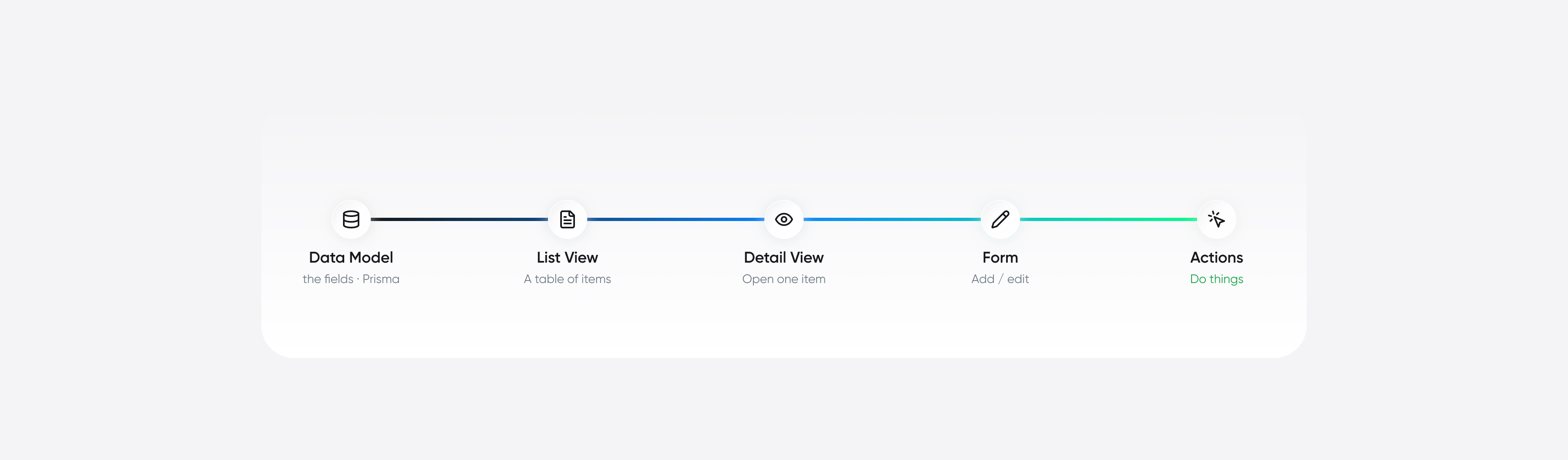 A horizontal five-step flow diagram titled "Build order, every feature". Five connected nodes with arrows: 1) Data model (Prisma) 2) List view 3) Detail view 4) Form 5) Actions. Tiny plain-English caption under each ("the fields", "a table of items", "open one item", "add/edit", "do things"). Small caution callout under the arrows: "each step depends on the one before — skip ahead and Claude invents the fields". Numbered pipeline, brand colors, clear arrows.