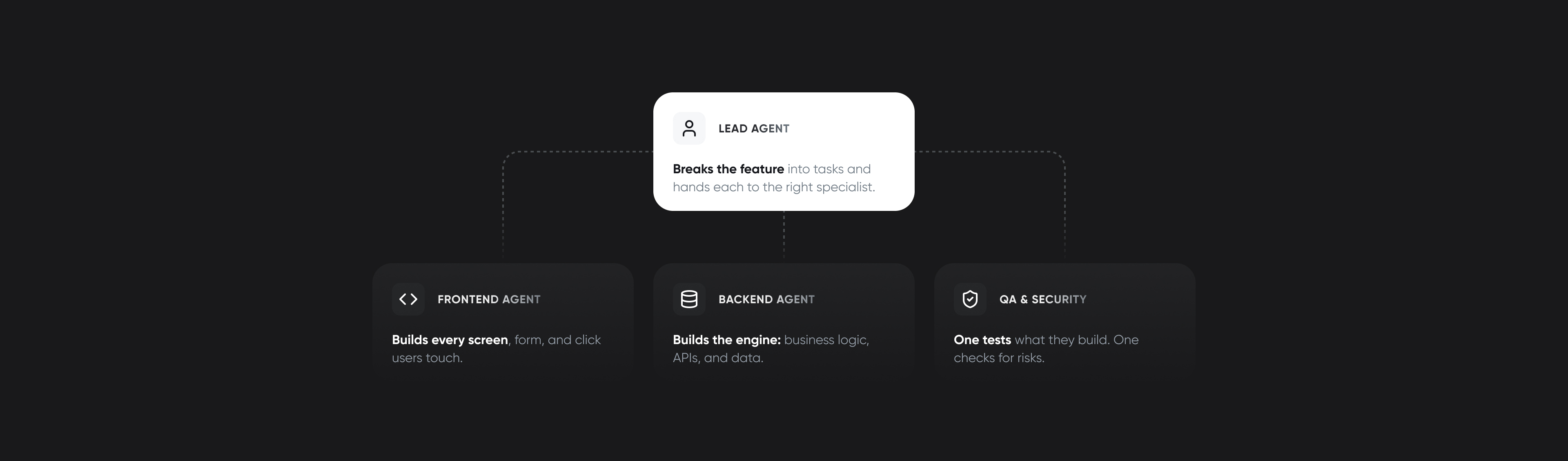 An org-chart diagram of the multi-agent team, legible on a dark background. A single "Lead agent" node at top ("breaks the feature into tasks, delegates"). Branches below: "Frontend agent" (builds screens), "Backend agent" (builds logic + data), and a combined "QA & security agent" (one tests, one checks risks) — match the body copy. Delegation arrows from Lead to each; a small "in parallel" tag between two specialists; a note under each: "its own fresh context window". Brand-colored role badges with simple icons.