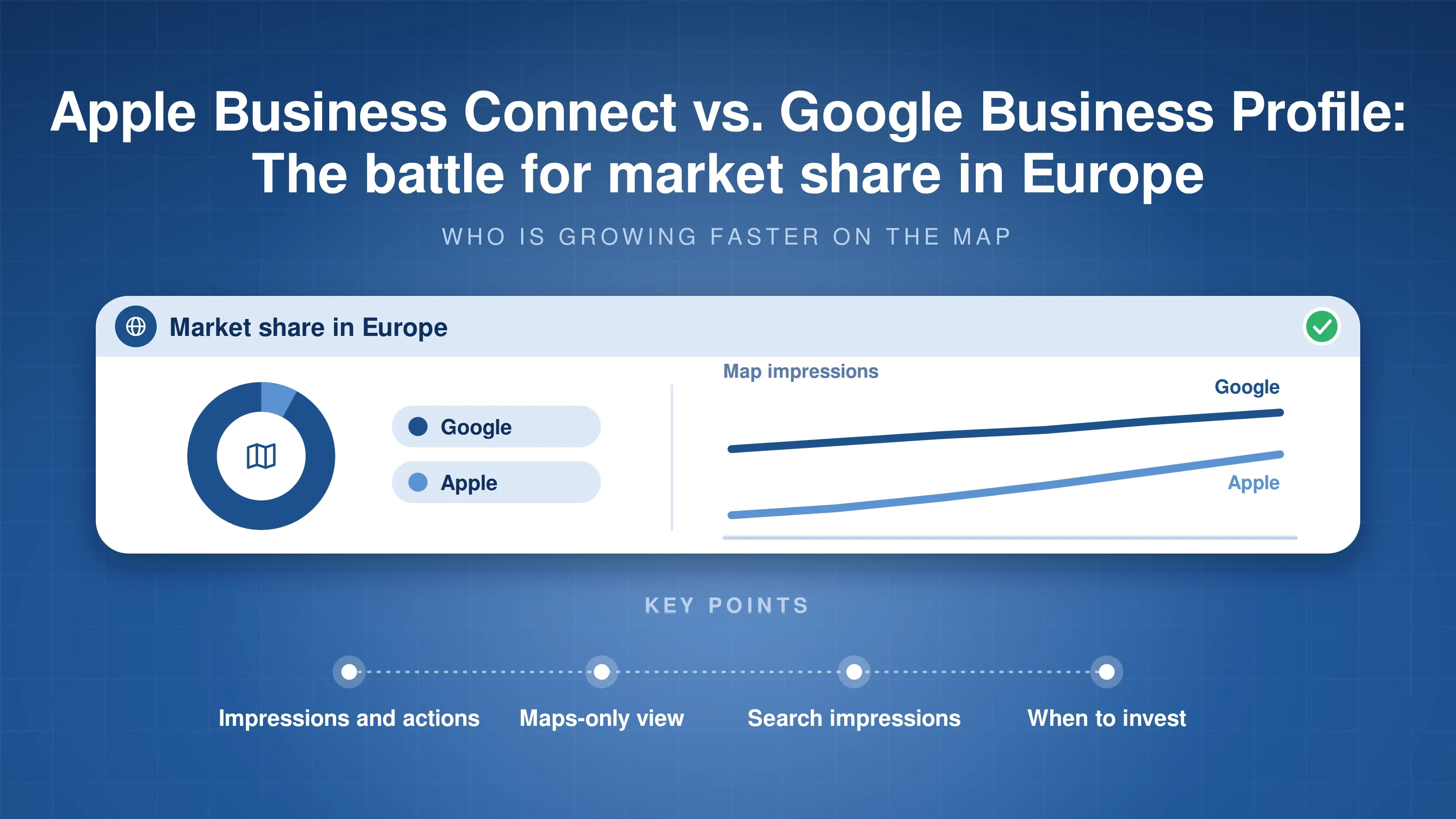 Market share in Europe donut with a large Google share and a small Apple share, beside map impression lines where Apple grows faster; key points: impressions and actions, maps-only view, search impressions, when to invest