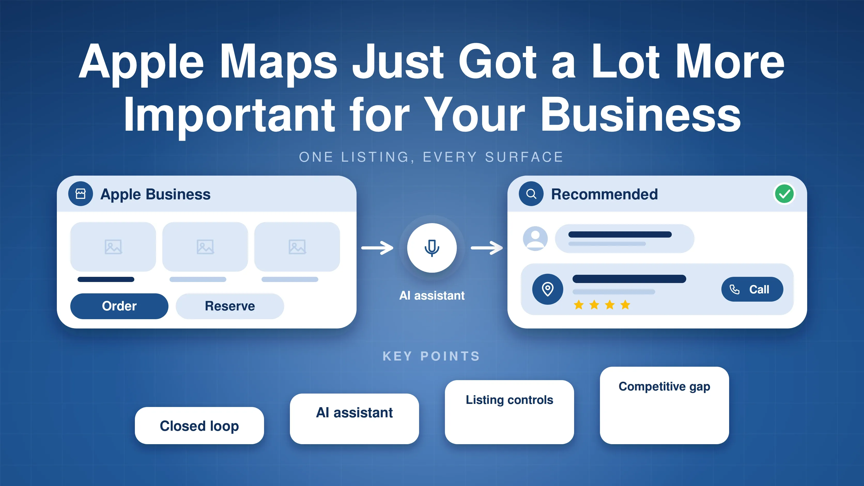 An Apple Business listing with showcase tiles and action buttons feeding an AI assistant that recommends a business, with closed loop, AI assistant, listing controls and competitive gap key points
