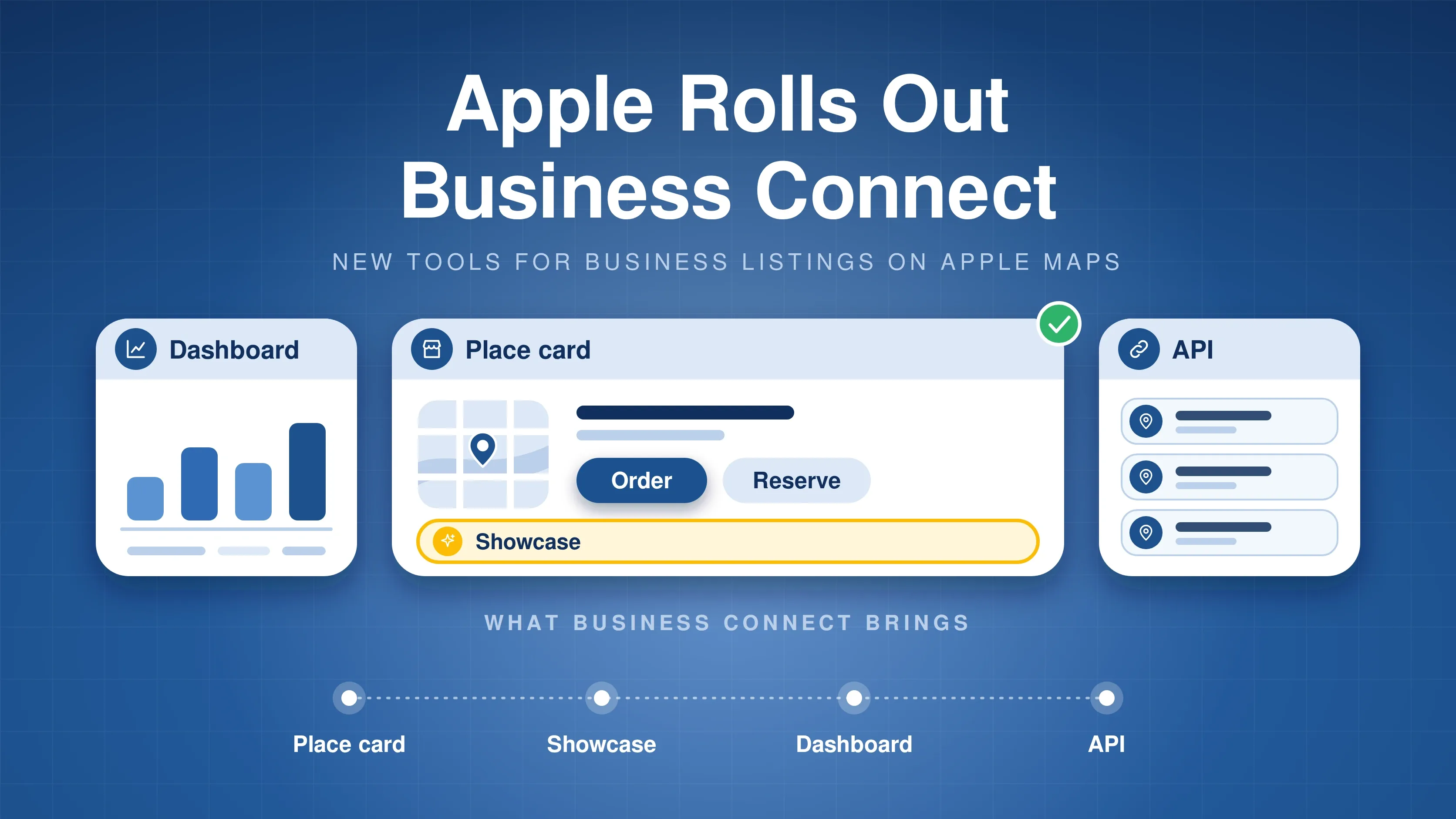 A business place card with order, reserve and showcase offer between a dashboard card and an API card, above four points: place card, showcase, dashboard and API