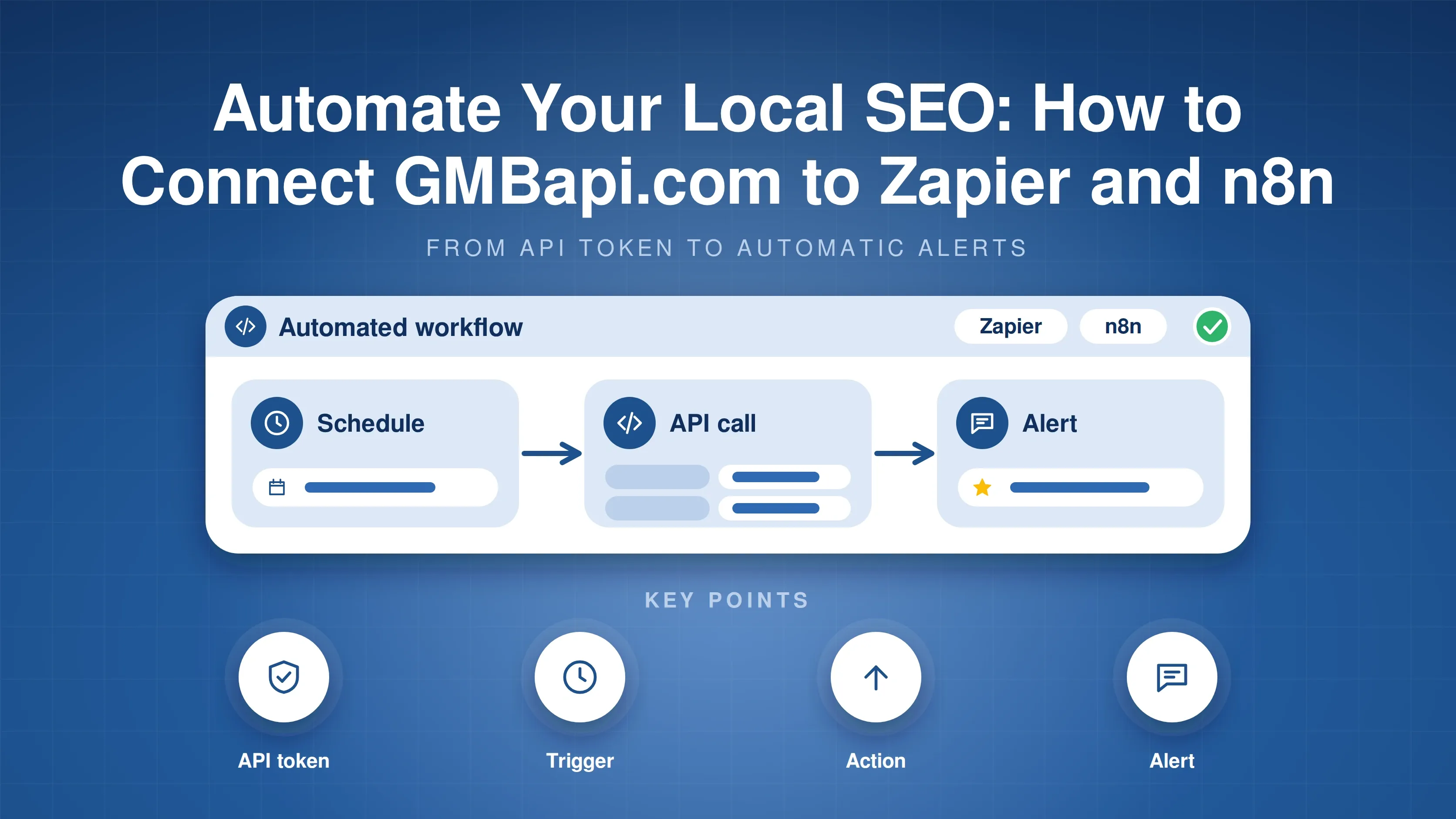 Automated workflow card with Zapier and n8n chips, showing a schedule step leading to an API call and then an alert, with four key points: API token, trigger, action and alert