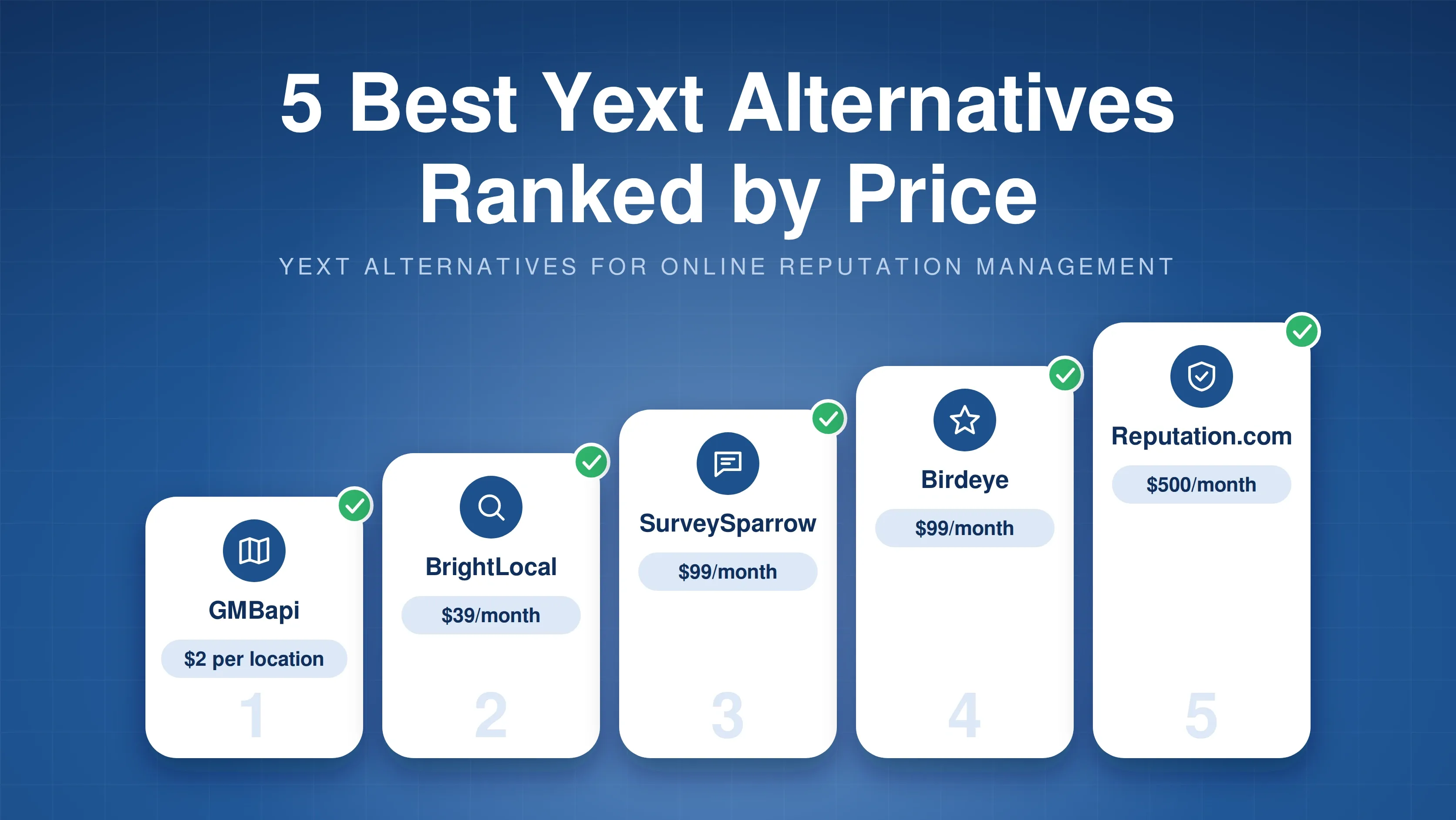 Five Yext alternatives ranked by price from cheapest to most expensive: GMBapi, BrightLocal, SurveySparrow, Birdeye and Reputation.com, each with its monthly price