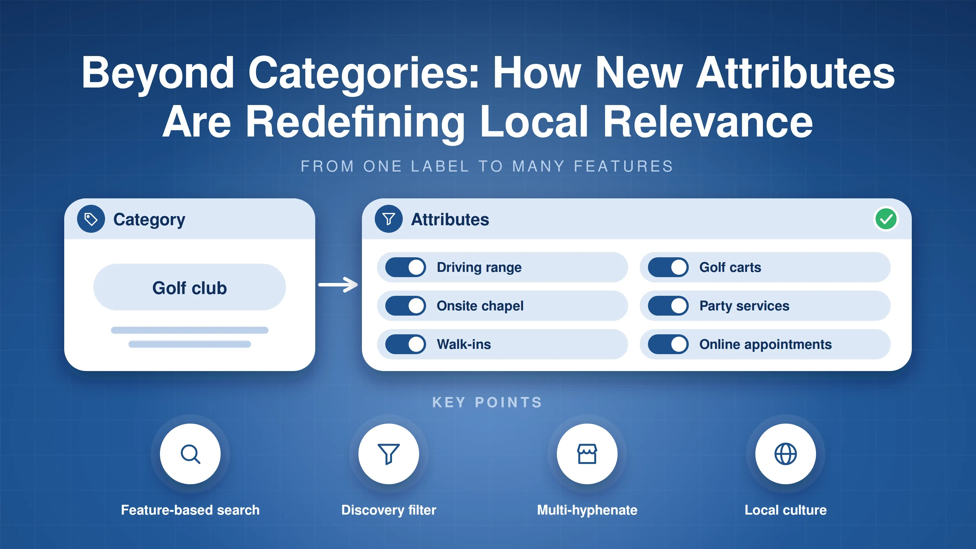One broad golf club category expanding into a card of attribute toggles such as driving range, onsite chapel, walk-ins and online appointments; key points: feature-based search, discovery filter, multi-hyphenate, local culture