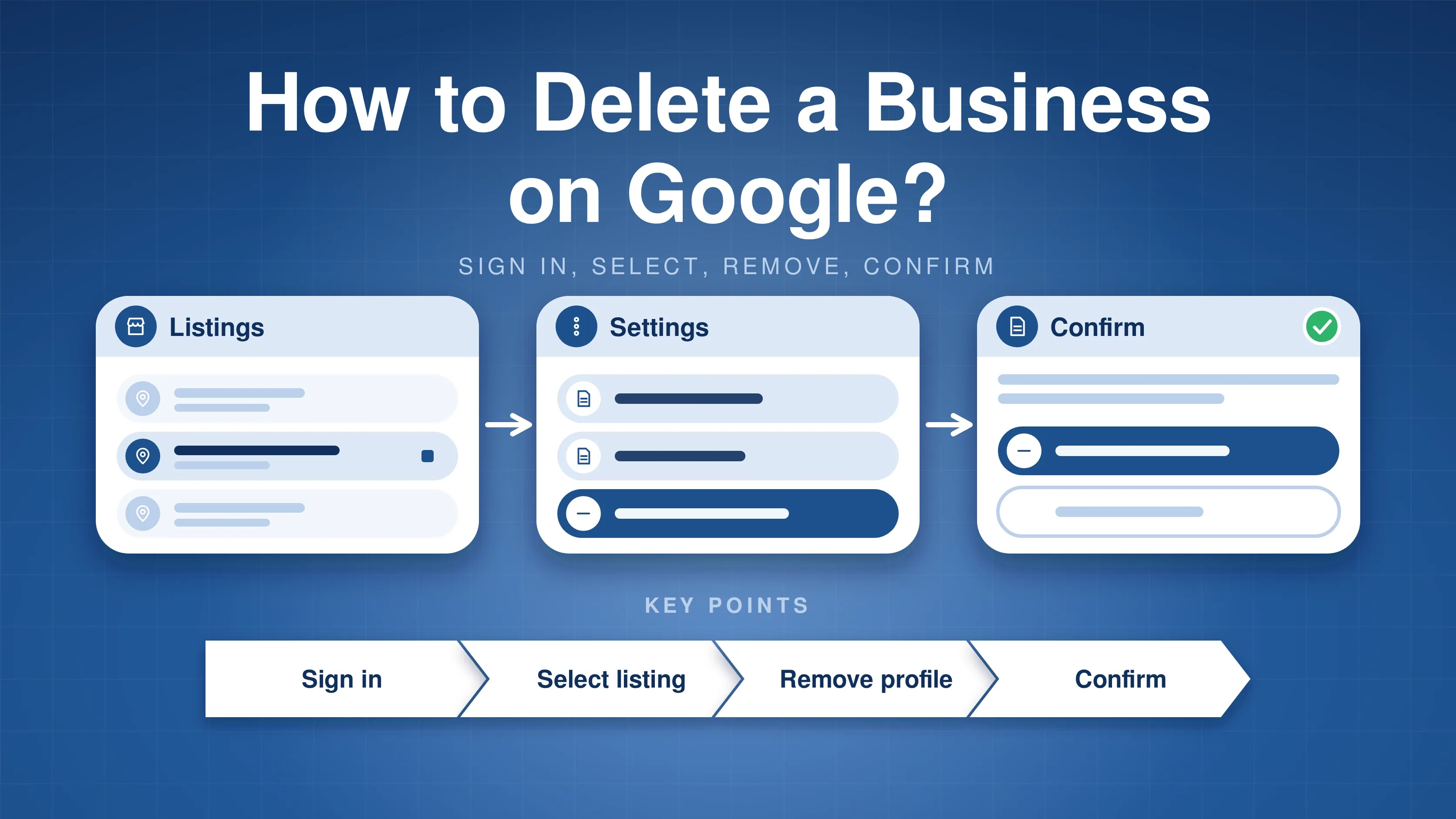 Three linked cards showing a listing selected, a settings menu with a remove option and a confirm dialog with a green tick, titled How to Delete a Business on Google