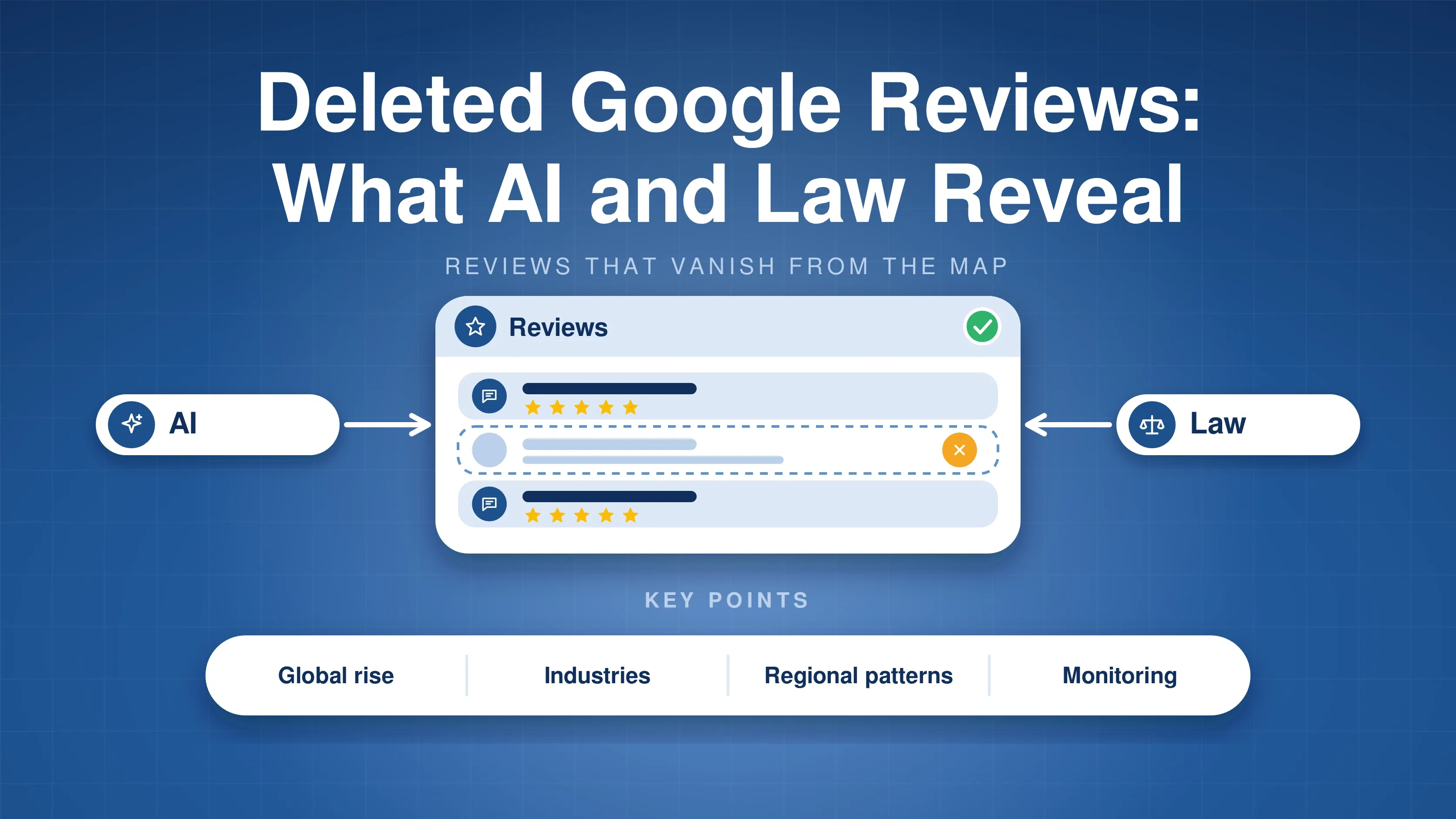 AI and Law pointing at a reviews card where one review is removed and shown as a dashed ghost row, with four key points: global rise, industries, regional patterns and monitoring