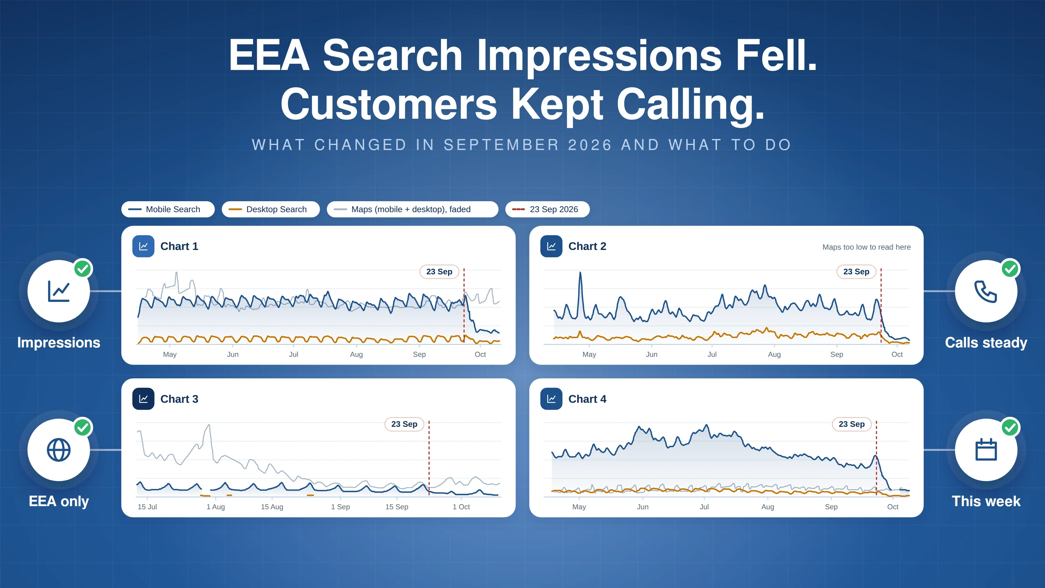 Four line charts of EEA search impressions falling after 23 September 2026, with icons for impressions, calls steady, EEA only and this week