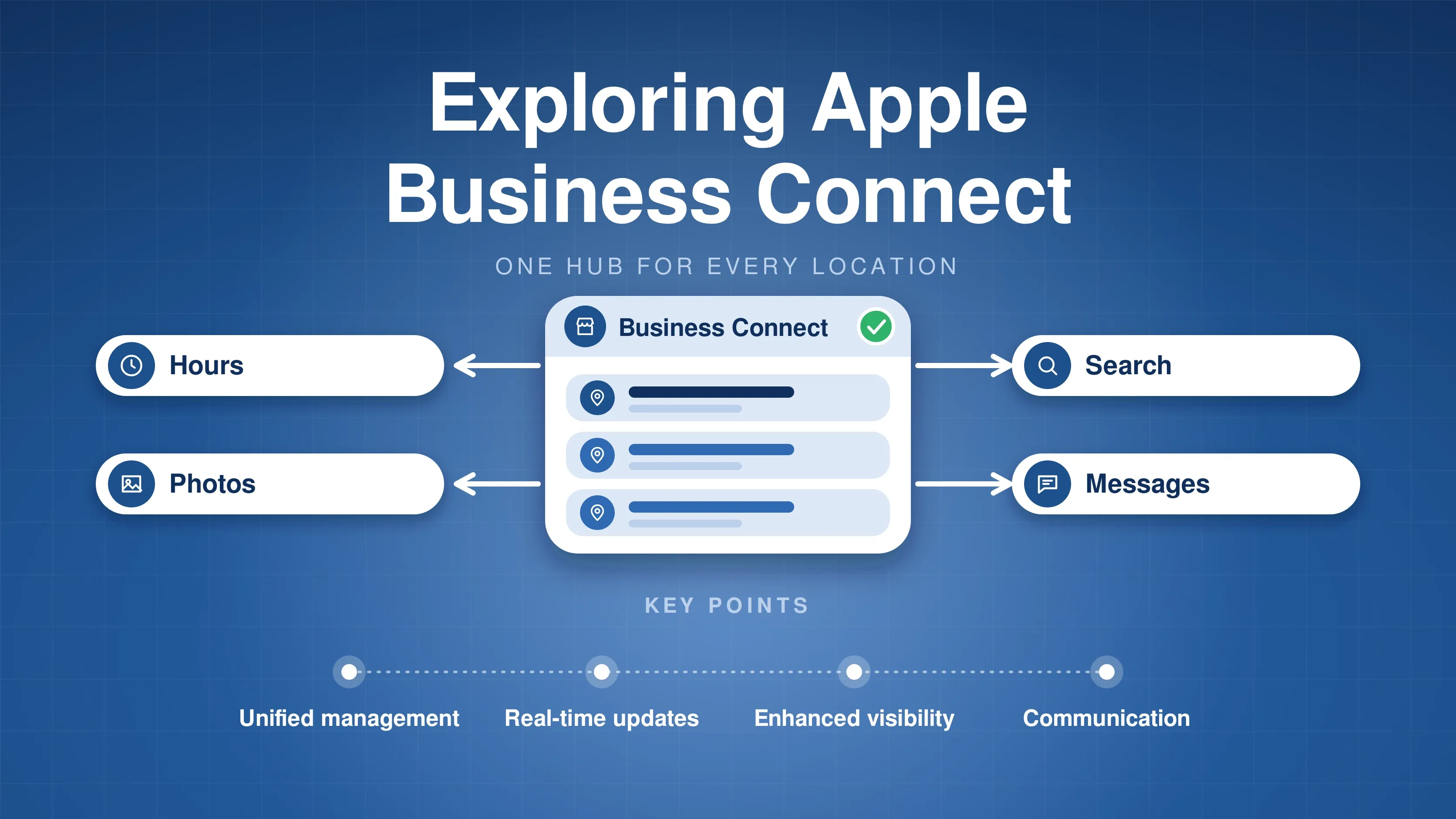 Business Connect dashboard listing locations with arrows out to hours, photos, search and messages, with four key points: unified management, real-time updates, enhanced visibility and communication