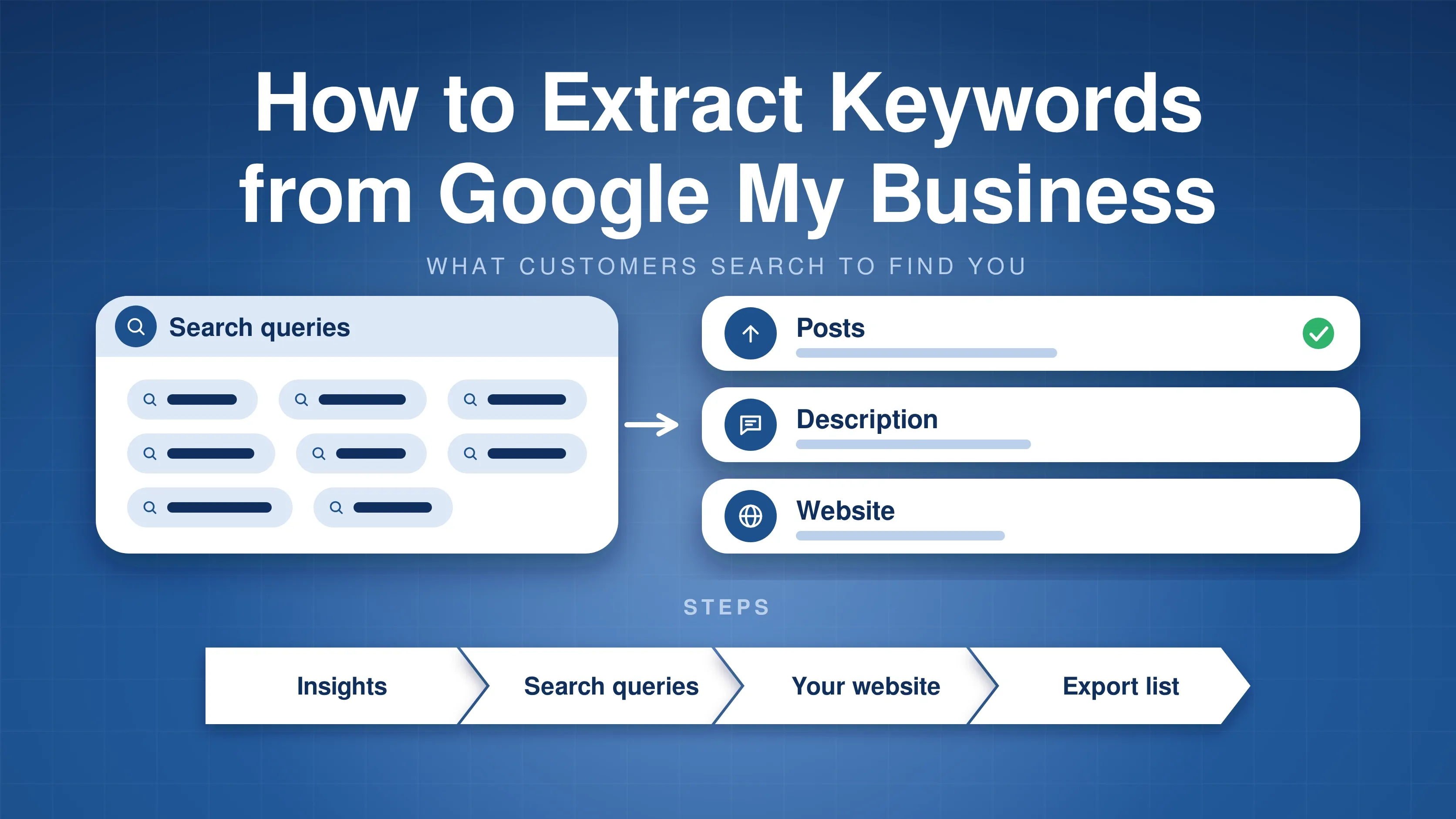 A cloud of search queries leading to three places to use them: posts, description and website, with steps from Insights to export