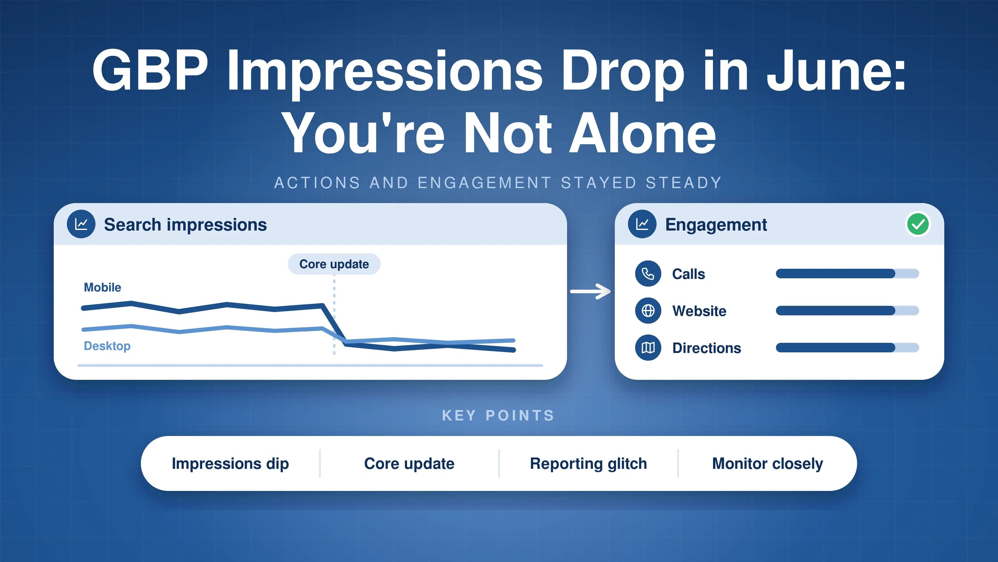 Mobile and desktop search impressions dipping at a core update marker while calls, website and directions stay steady; key points: impressions dip, core update, reporting glitch, monitor closely