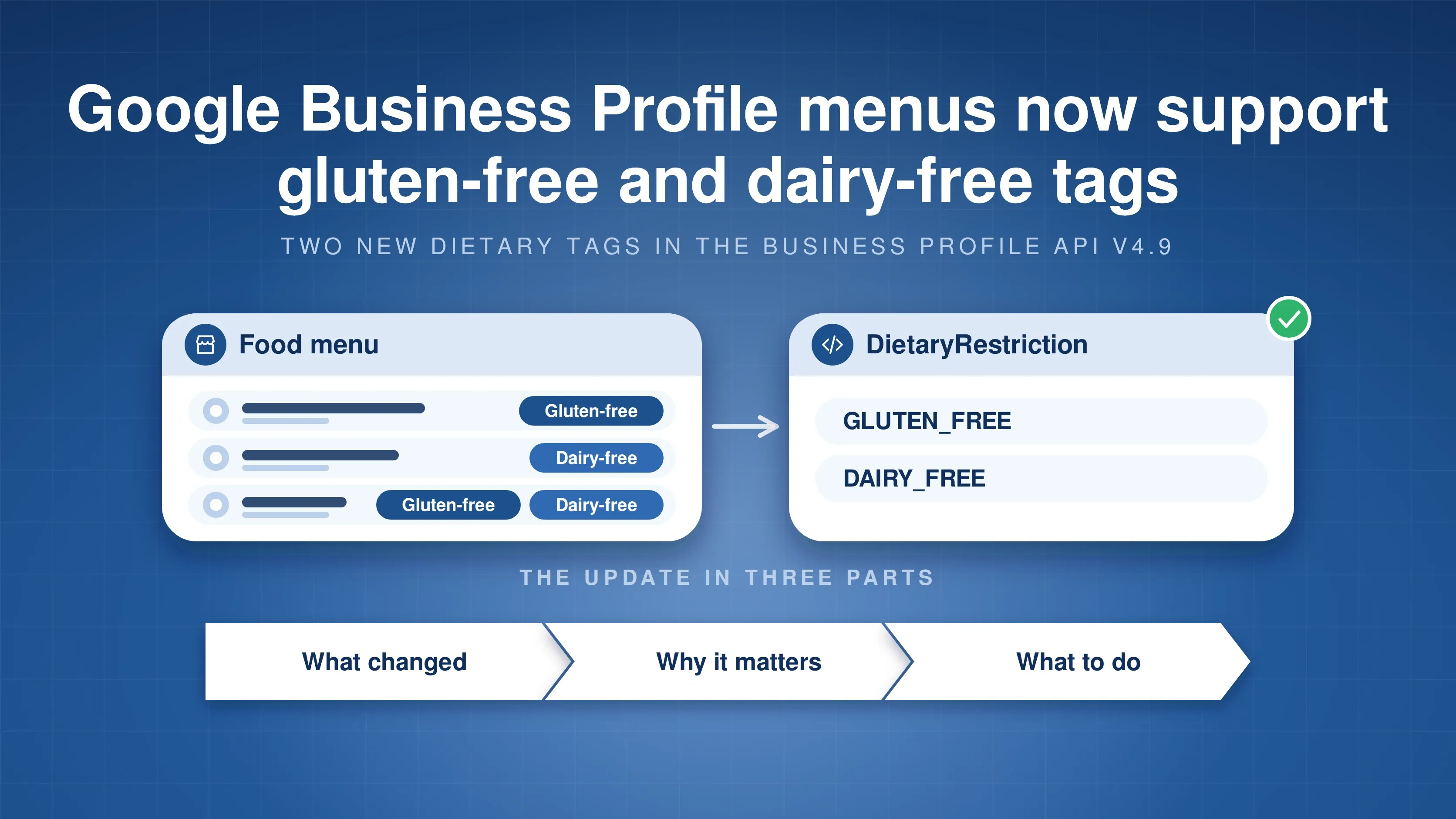 Illustration of a food menu with gluten-free and dairy-free tags mapped to DietaryRestriction values