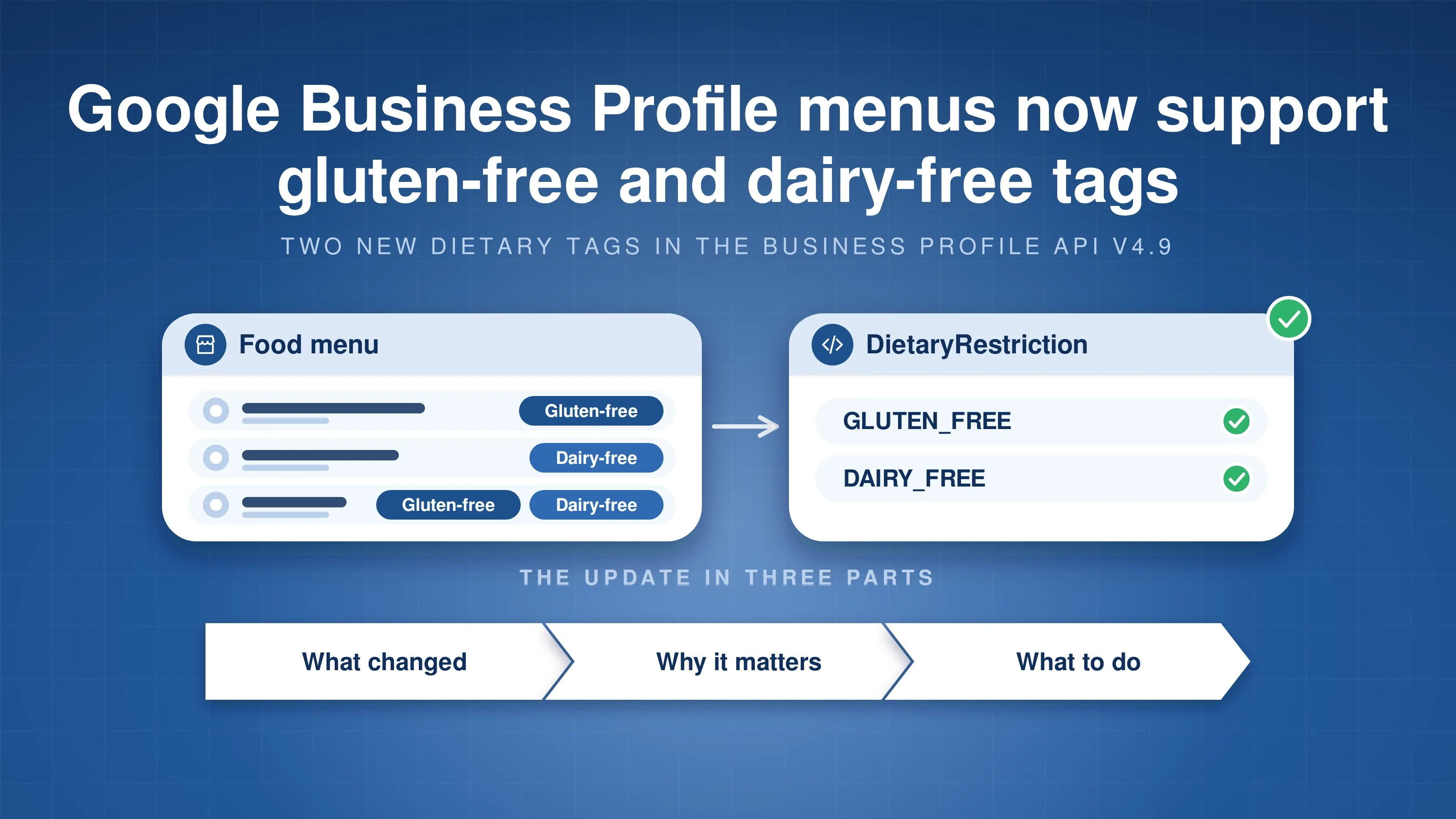 A food menu with dishes tagged gluten-free and dairy-free, leading to the two new Business Profile API values GLUTEN_FREE and DAIRY_FREE, above the article's three parts: what changed, why it matters and what to do