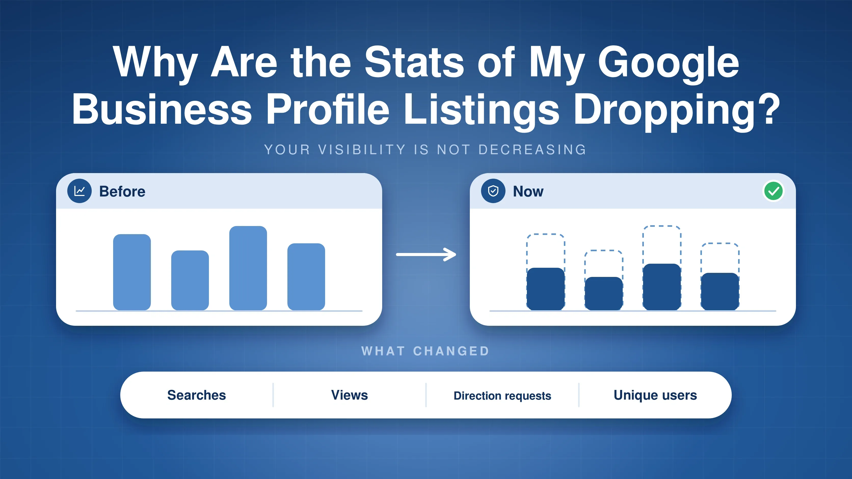 Cover for "Why are the stats of my Google Business profile listings dropping?" comparing before and now bar charts, with searches, views, direction requests and unique users