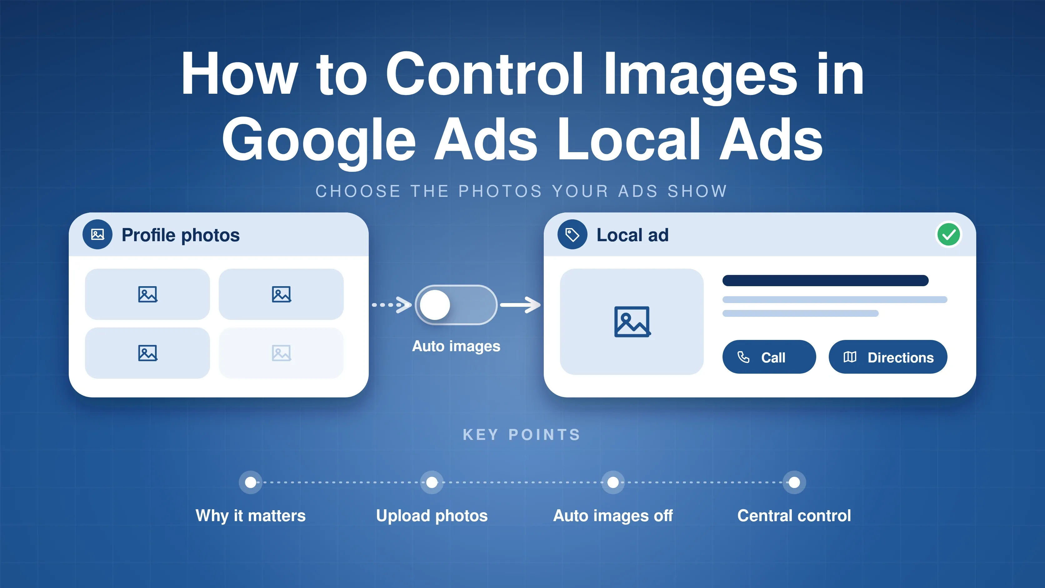 Profile photos with auto images turned off, flowing into a local ad; key points: why it matters, upload photos, auto images off, central control