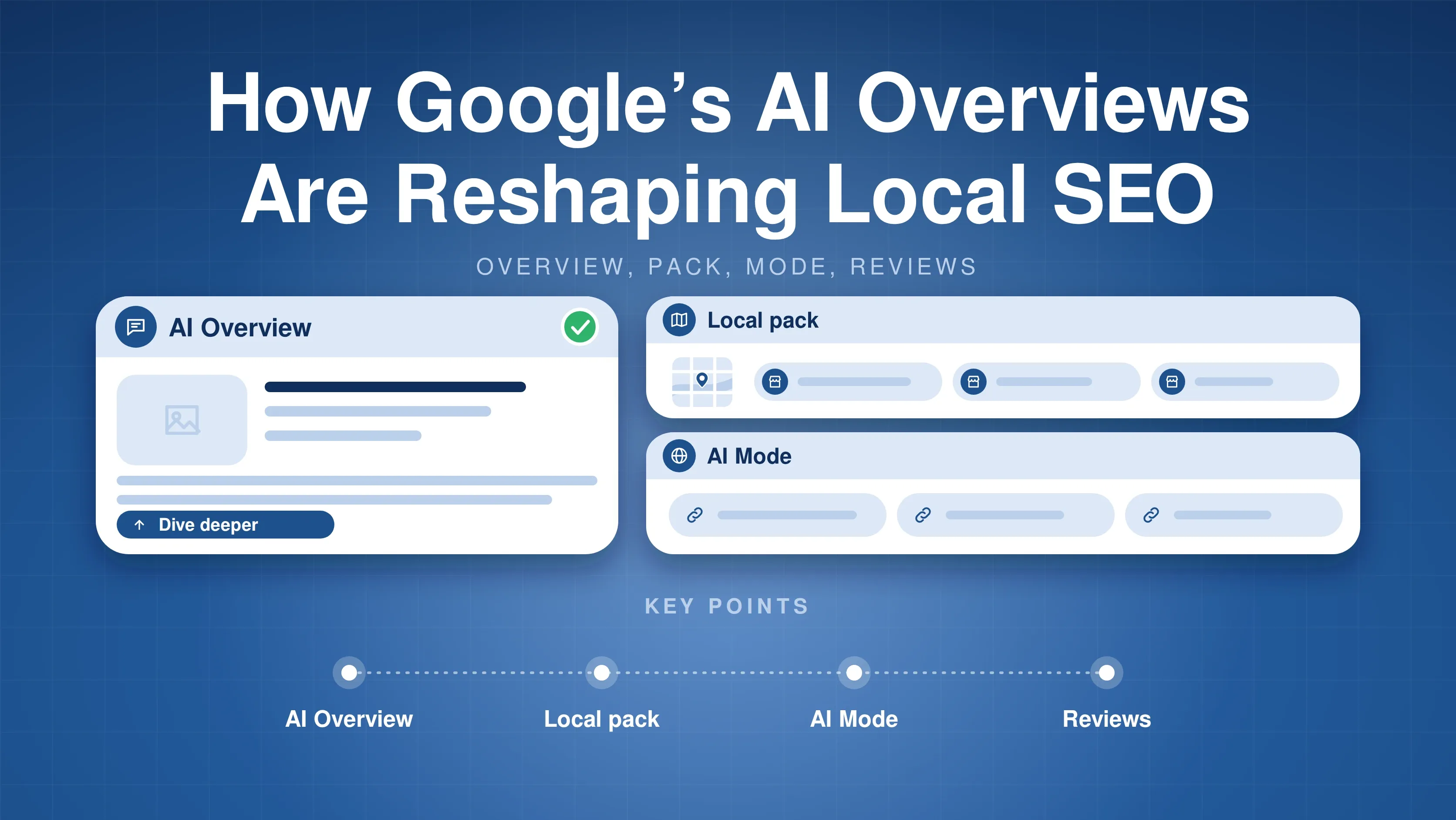 How Google's AI Overviews are reshaping local SEO: a tall AI overview card beside a local pack card with a map and listings and an AI mode card with links; key points AI Overview, Local pack, AI Mode and Reviews