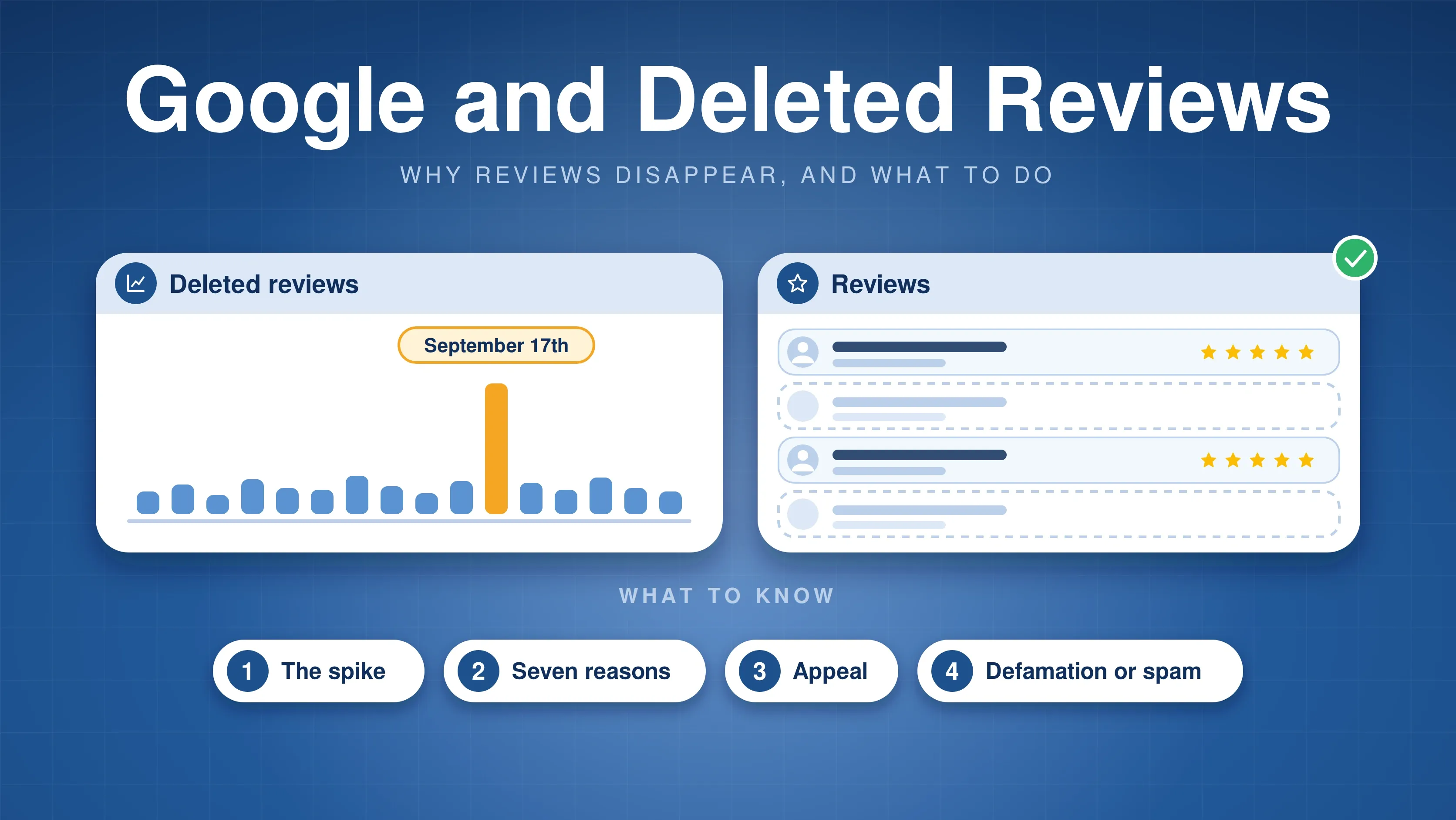 A chart of deleted reviews with one spike on September 17th beside a review list where two reviews are gone, above four points: the spike, seven reasons, appeal, and defamation or spam