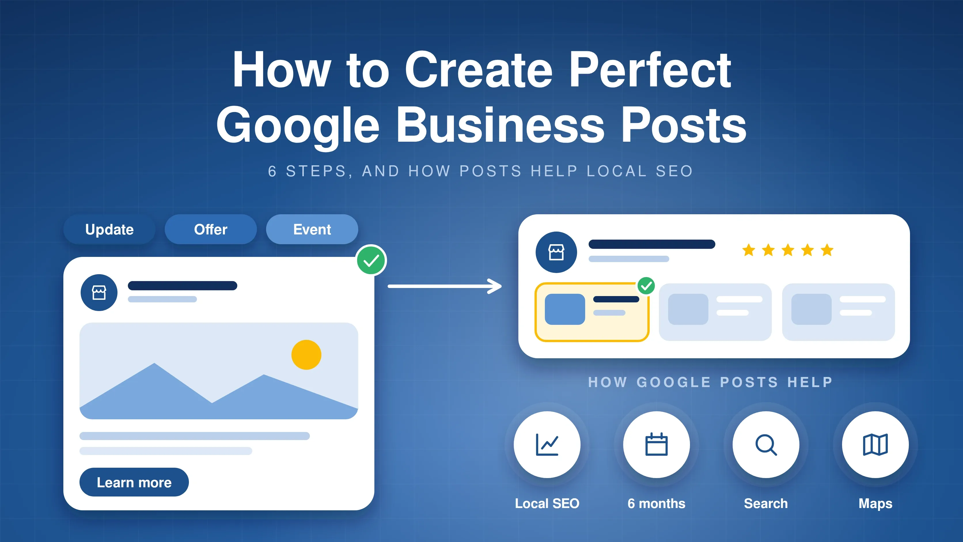 A Google Business post with Update, Offer and Event tabs pointing to a business profile, above four ways posts help: local SEO, six months, search and maps
